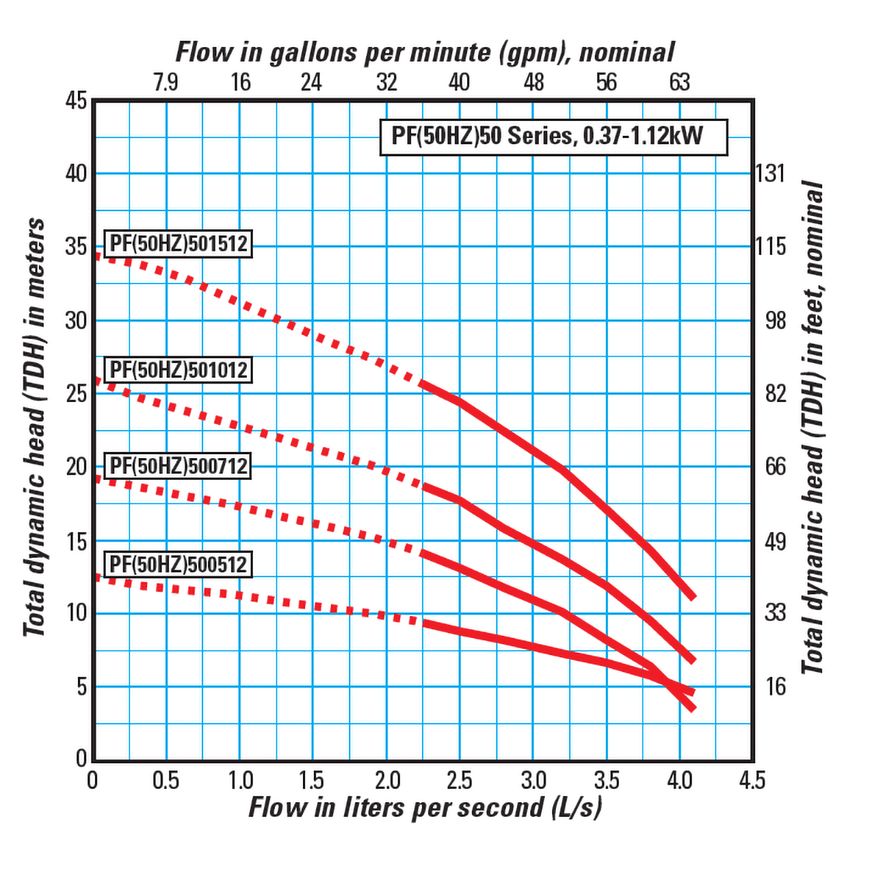 Effluent Pumps by Orenco®